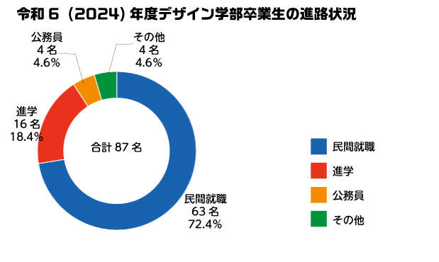 デザイン学部の卒業生の進路状況の図
