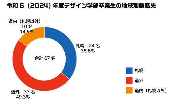 令和66（2024）年度卒業生の地域別就職先