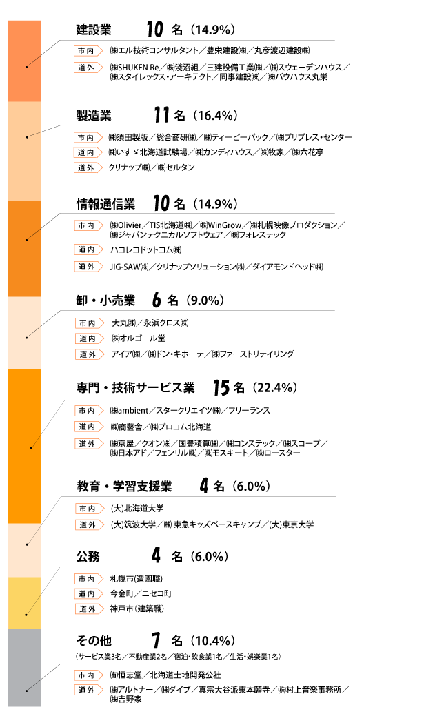 令和6（2024）年度卒業生の産業分類別就職先