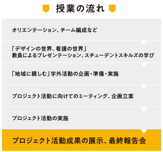 スタートアップ演習(1年次)の授業の流れ