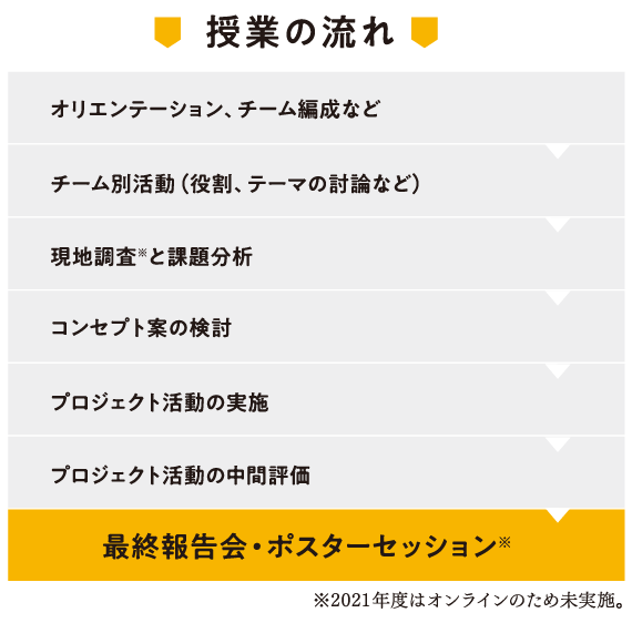 学部連携演習(3年次)の授業の流れ