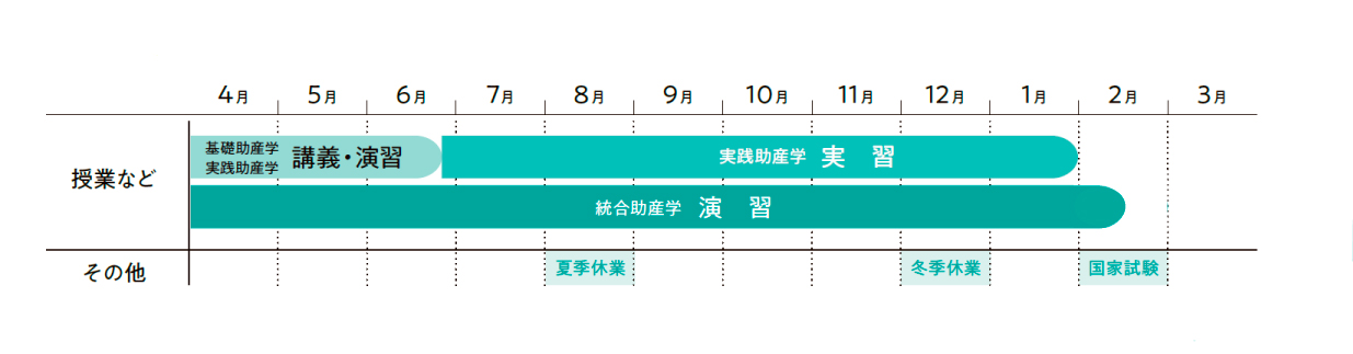 助産学専攻の年間スケジュールの図